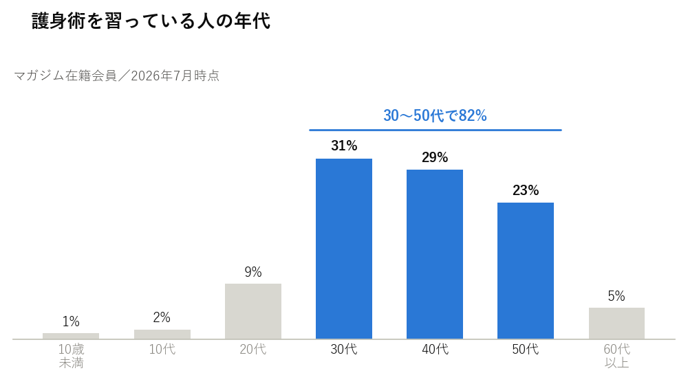 マガジム在籍会員の年代分布。30代31%、40代29%、50代23%で、30〜50代が82%を占める