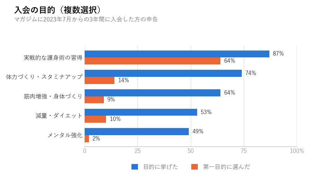 入会の目的。実戦的な護身術の習得87%、体力づくり・スタミナアップ74%、筋肉増強・身体づくり64%、減量・ダイエット53%、メンタル強化49%