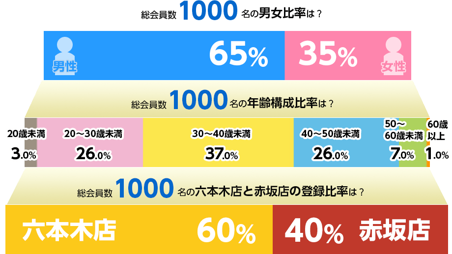 マガジムの会員構成